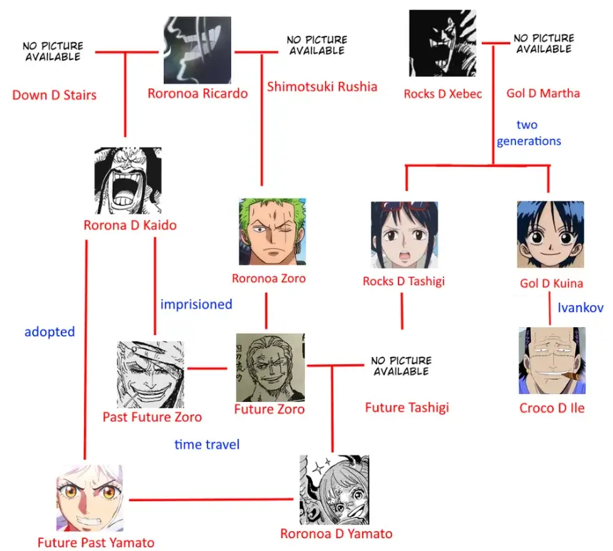 One Piece - Dragon's true identity, Monkey D. Family tree part 1