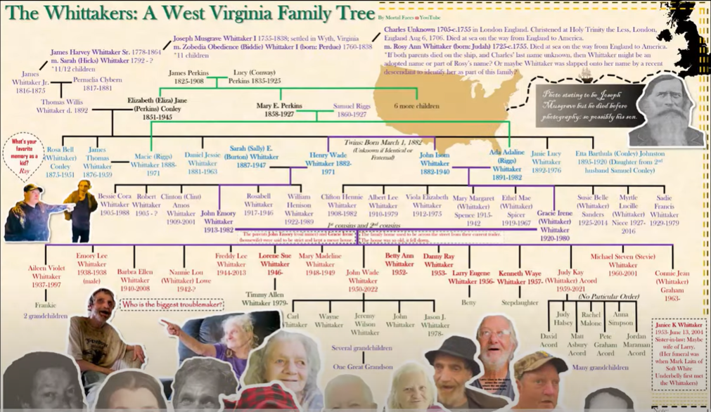 Whitaker family tree