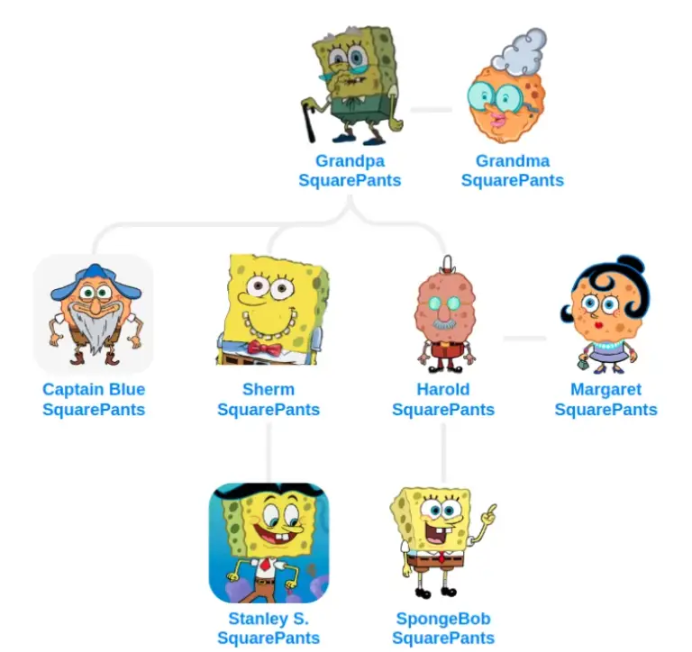 Spongebob Family Tree