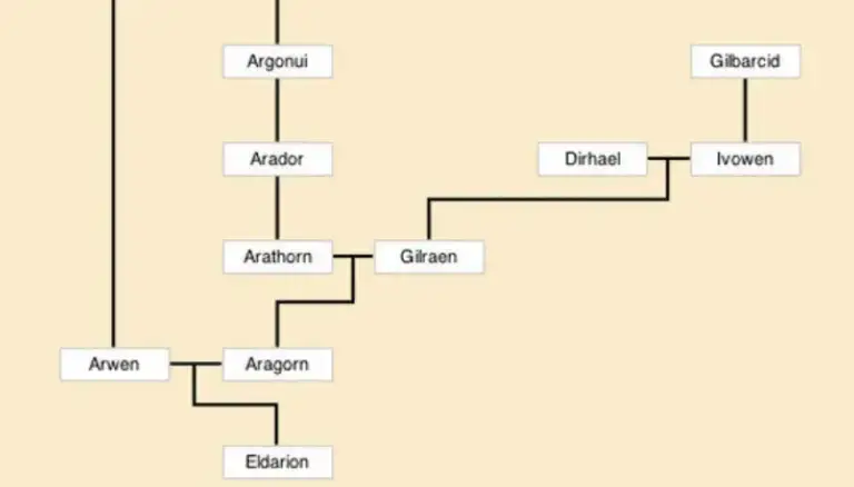 Aragorn Family Tree