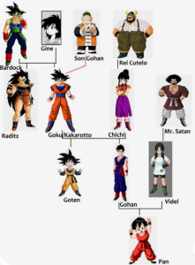 Goku Family Tree