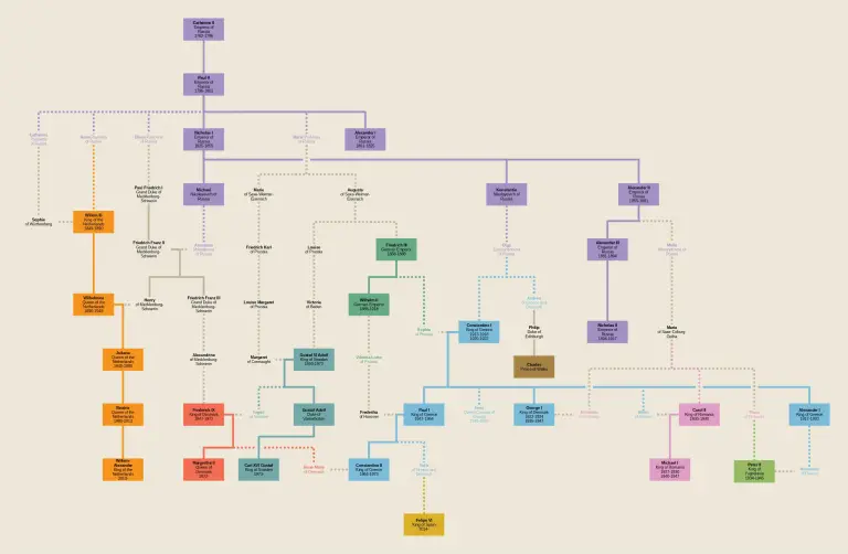 Catherine The Great Family Tree