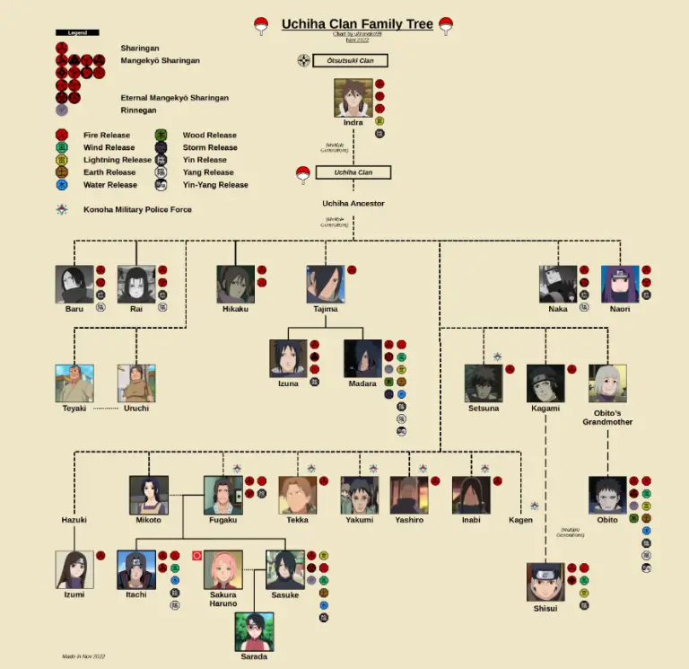 Uchiha Family Tree (Uchiha clan)