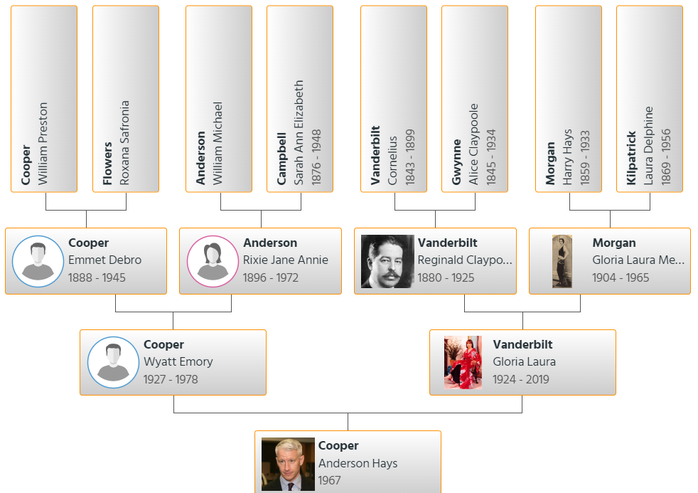 Anderson Cooper Family Tree