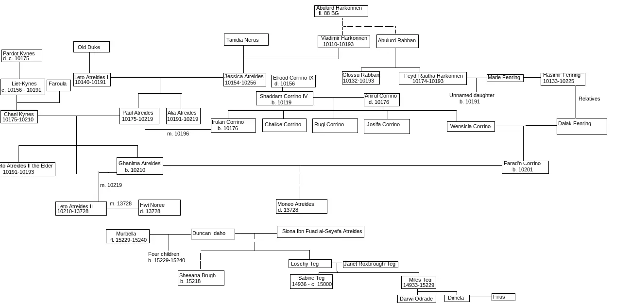 Dune Family Tree