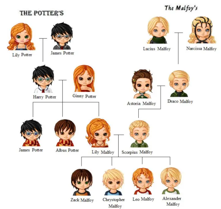 Exploring the Malfoy Family Tree: A Deep Dive into the Bloodline of ...