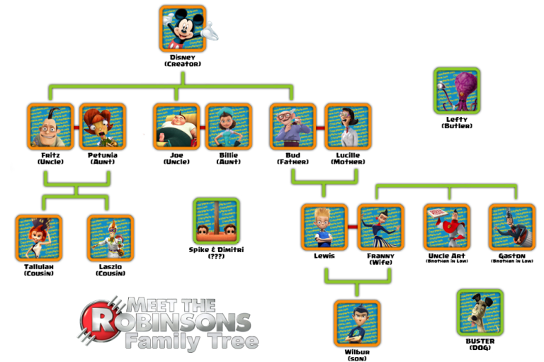 Meet The Robinsons Family Tree