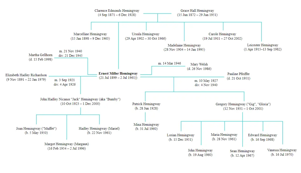 Hemingway Family Tree