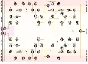 Dark family tree