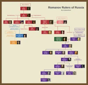 Romanov family tree