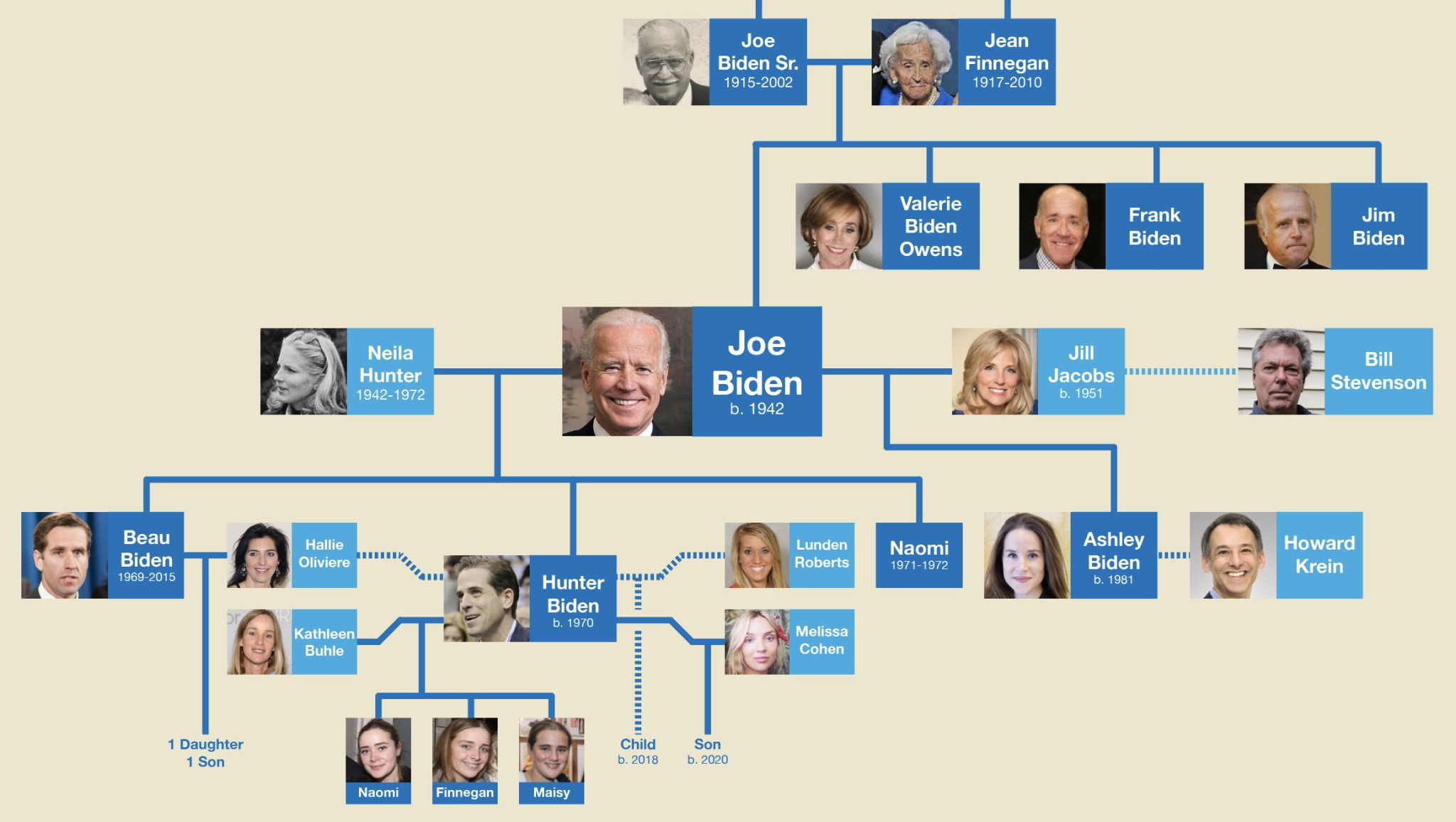 Joe Biden family tree