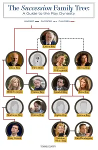 Succession family tree