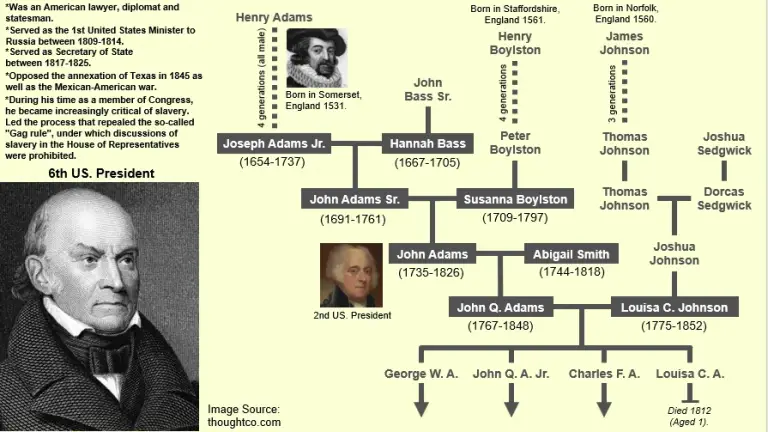 John Adams family tree