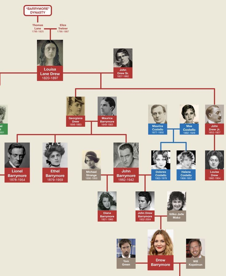 Barrymore family tree