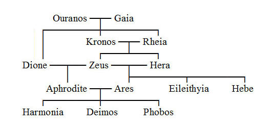 Aphrodite Family Tree Exploring The Lineage Of The Greek Goddess