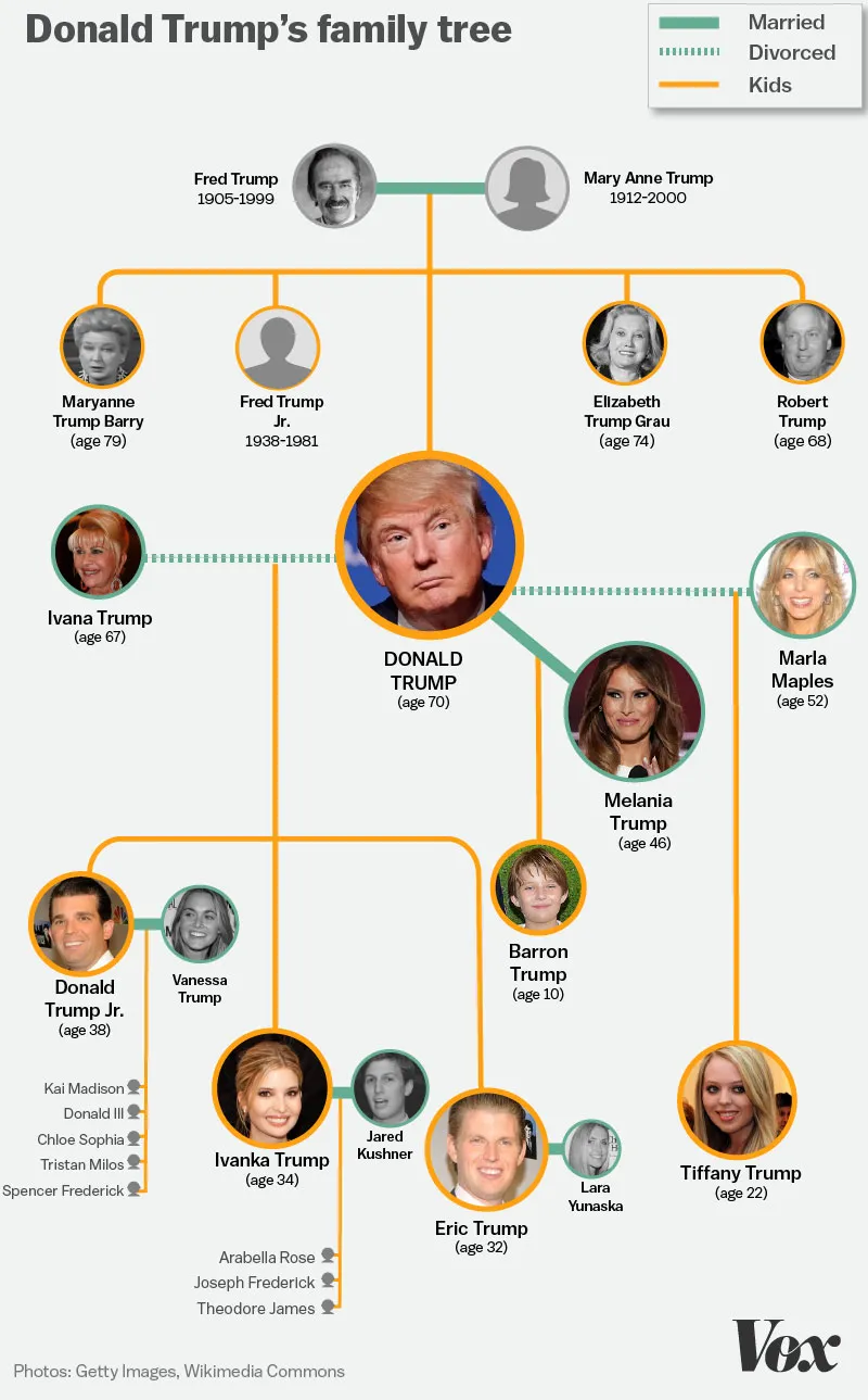 Trump Family Tree: Uncovering The Genealogy And Lineage