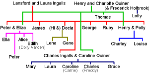 Laura Ingalls Wilder family tree