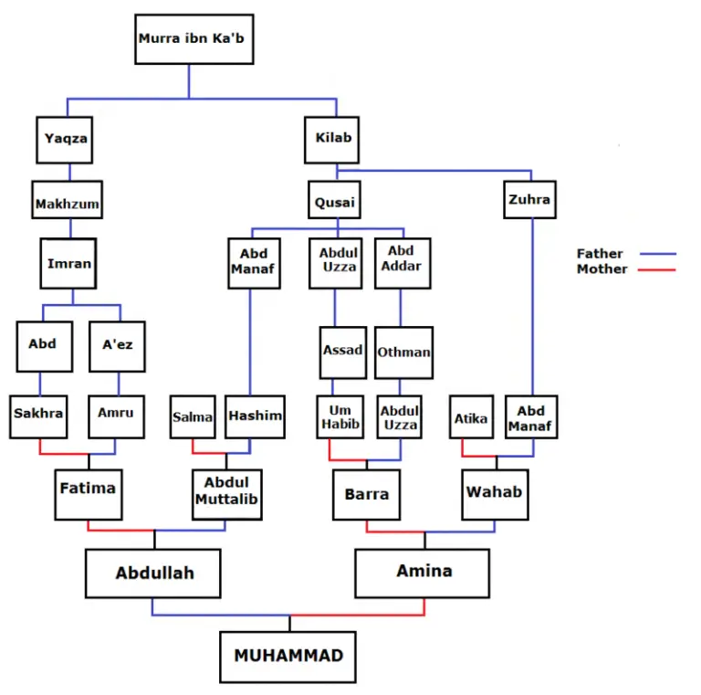 Prophet Muhammad Family Tree