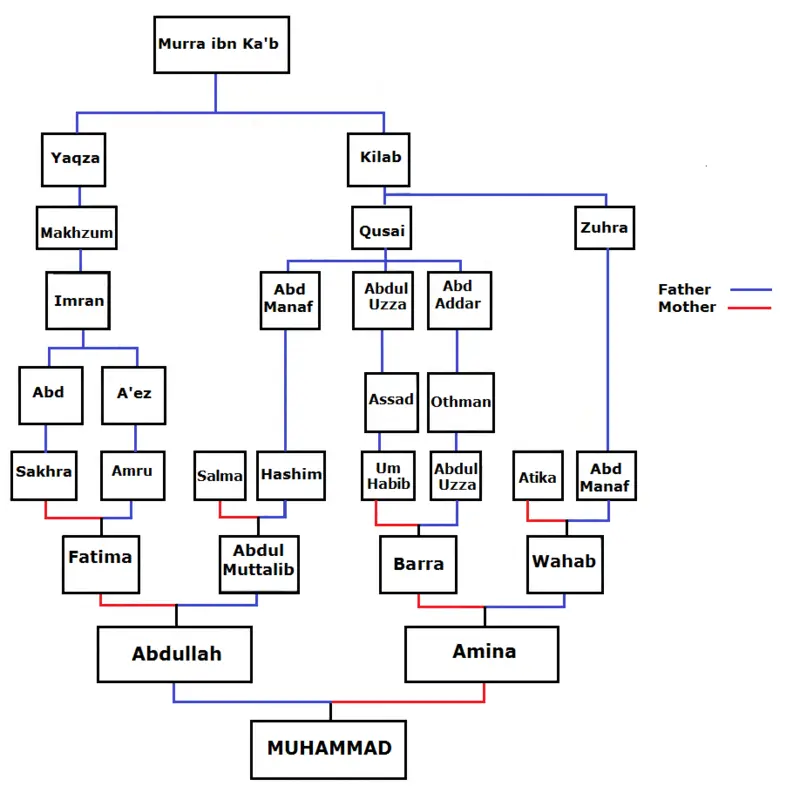 Prophet Muhammad family tree