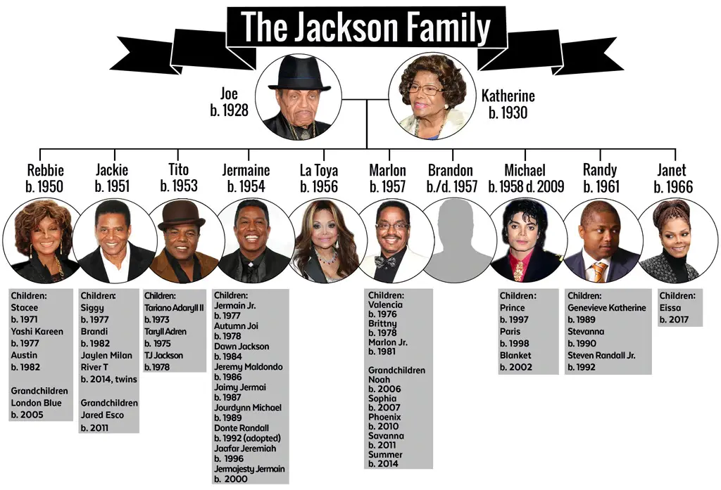 Jackson Family Tree