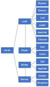 12 Tribes of Israel family tree