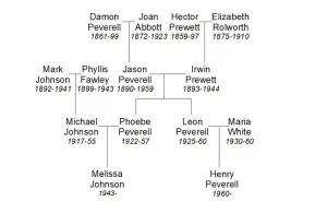 Peverell family tree