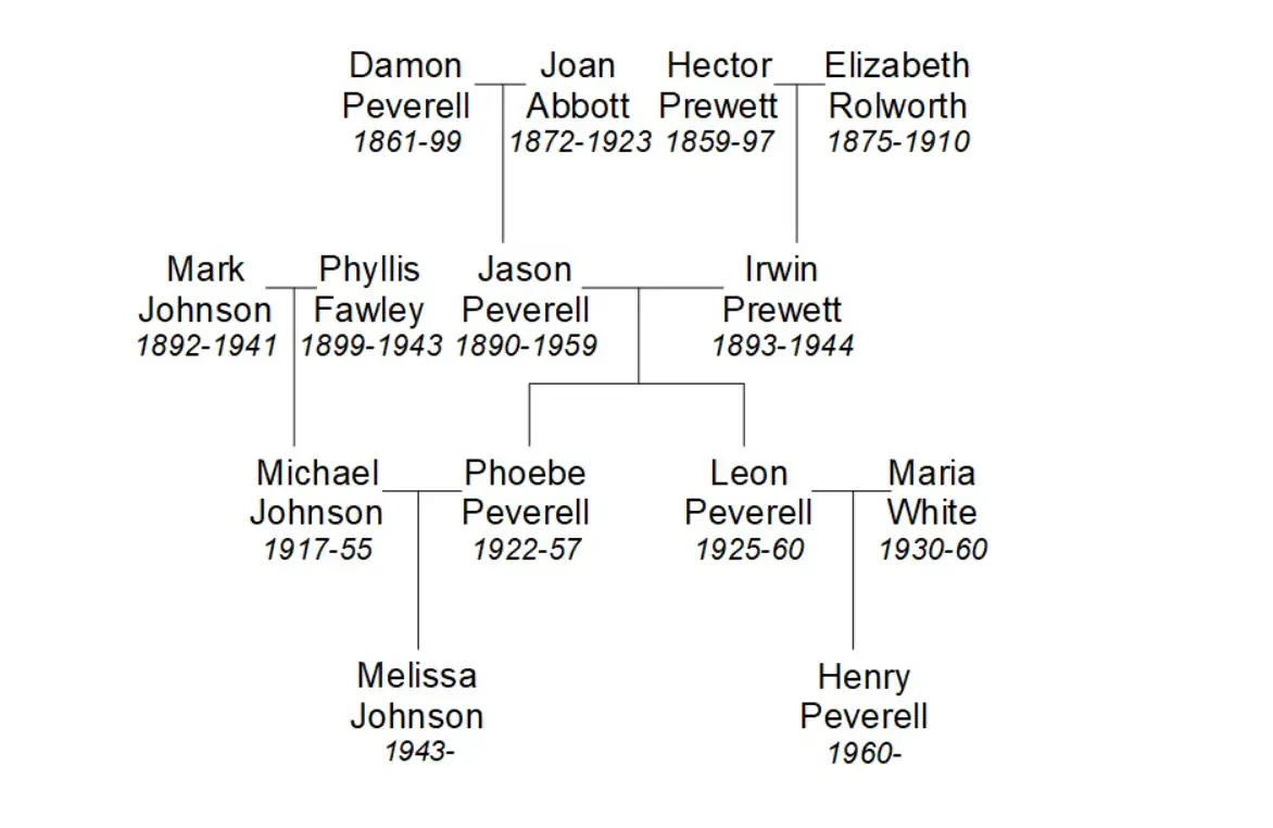 Peverell Family Tree