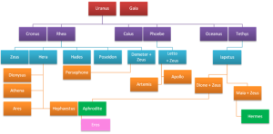 Hercules family tree