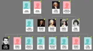 Hamilton family tree