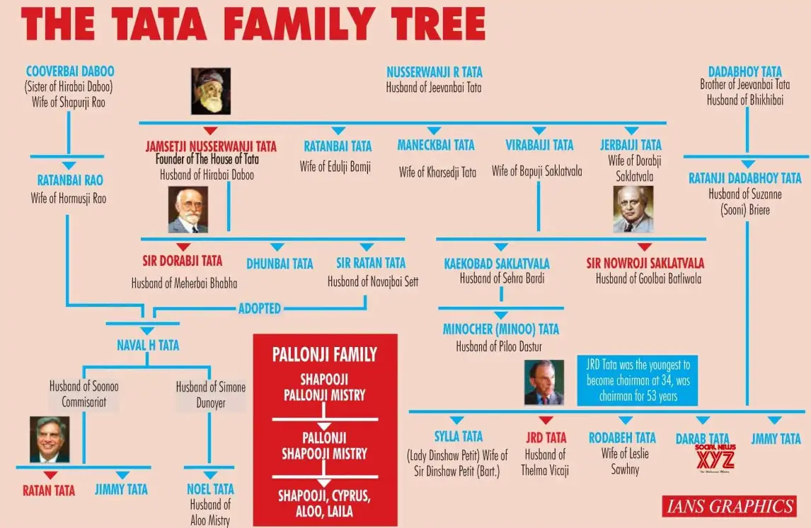 Tata family, History, India, & Businesses