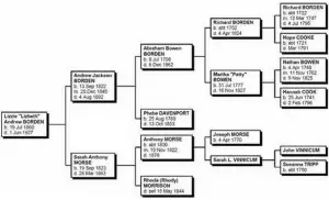 Lizzie Borden family tree