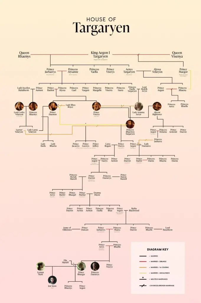 Targaryen family tree