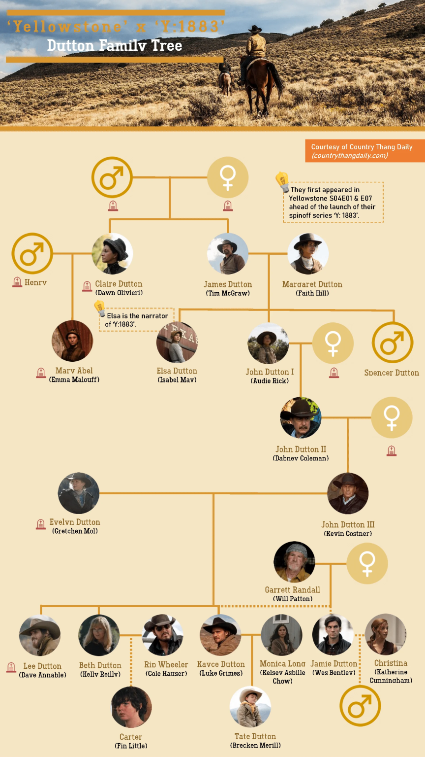 Dutton family tree