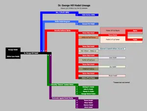 Hodel family tree