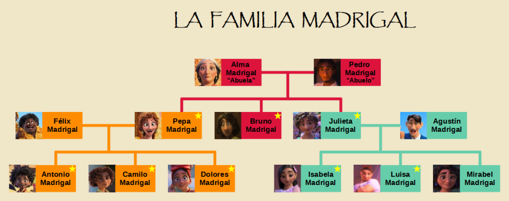 Encanto family tree (Madrigal Family)
