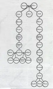 Adam and Eve family tree