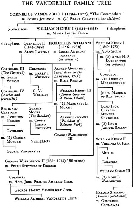 Vanderbilt family tree