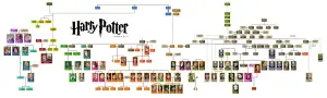 Harry Potter family tree