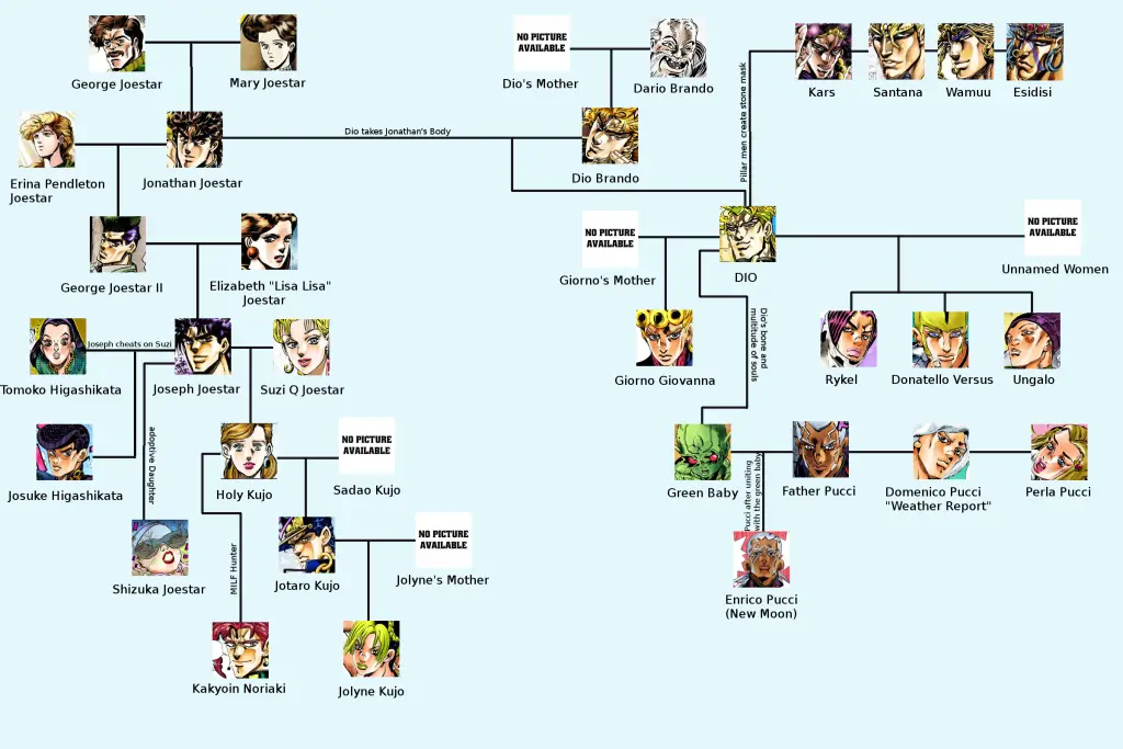 The Roblox jojo game family tree