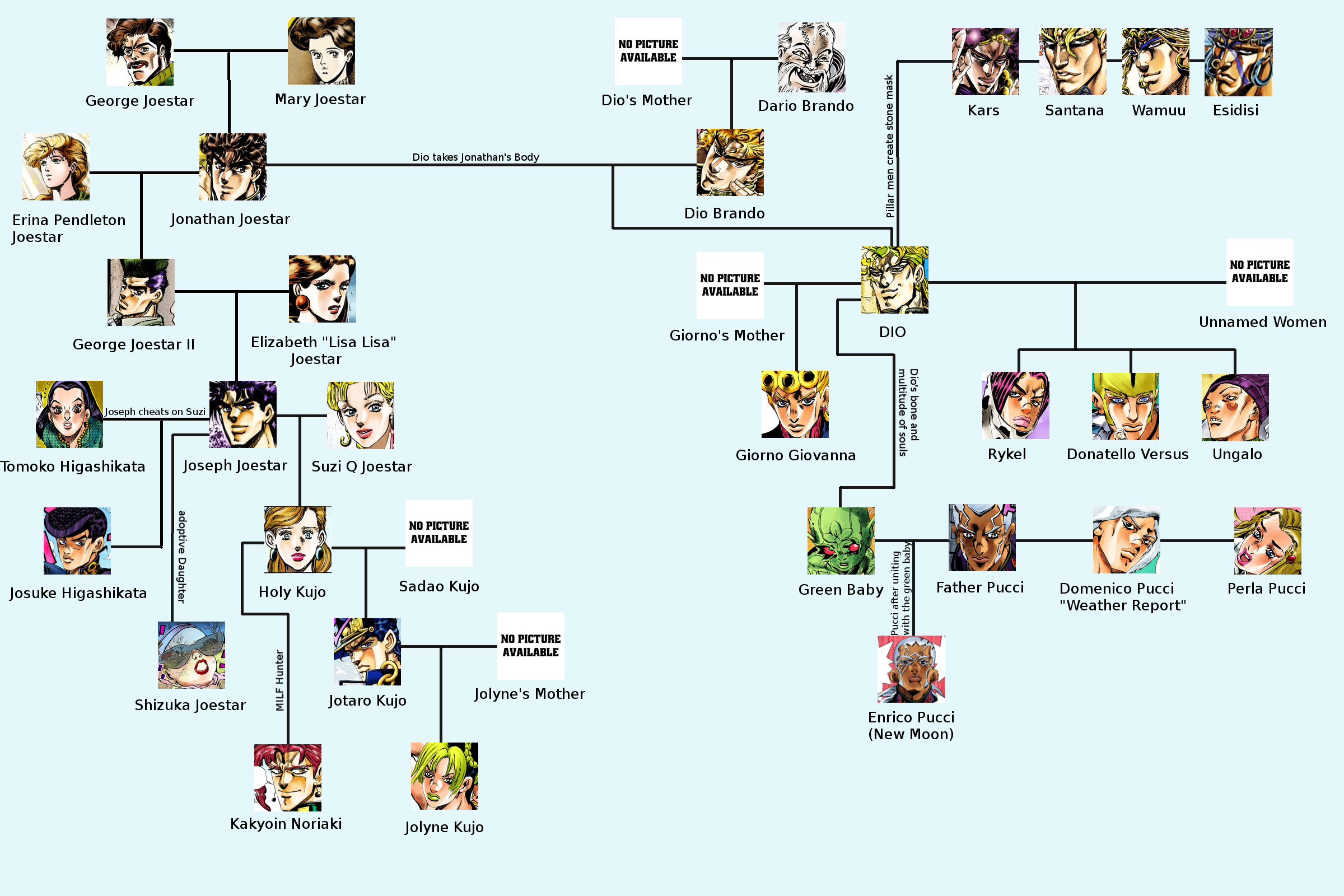 Jojo family tree