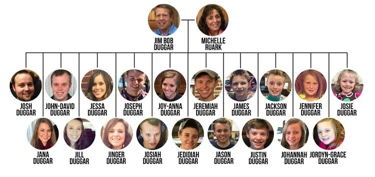 Duggar family tree