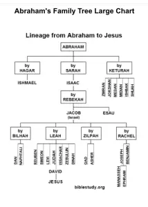 Abraham family tree