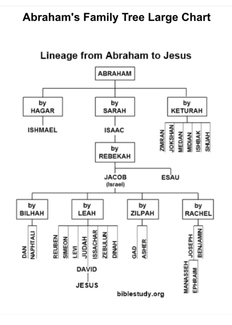 Abraham family tree