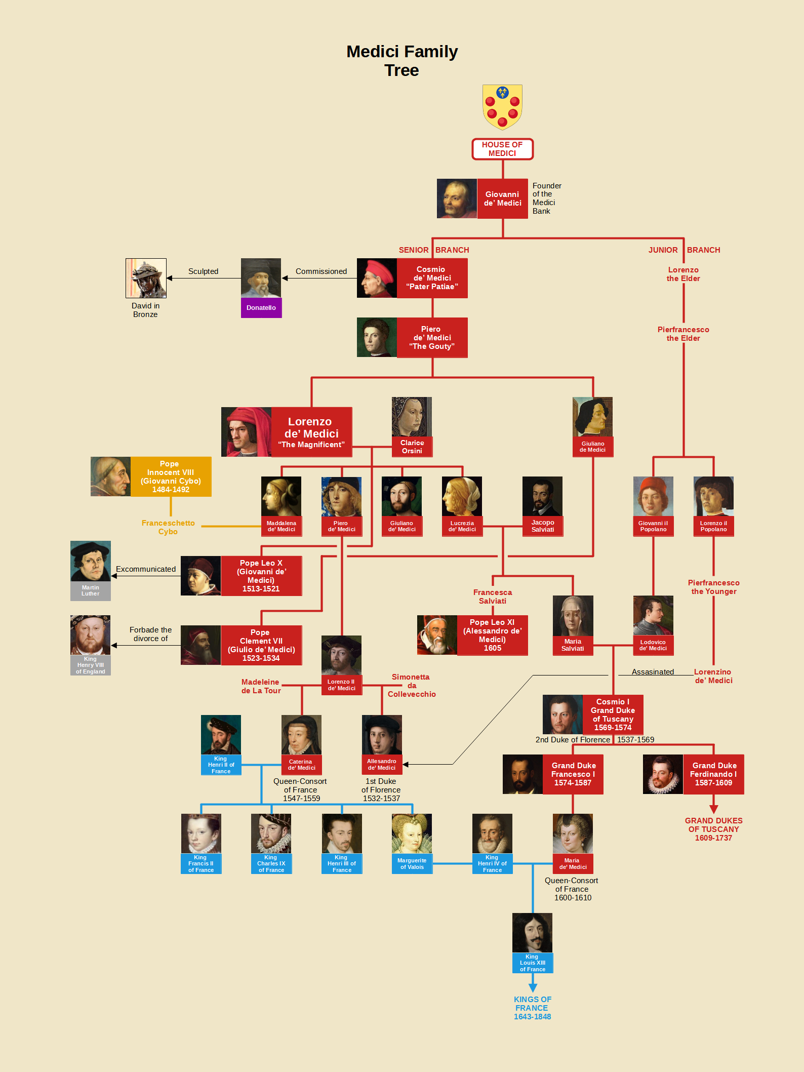 medici-family-tree