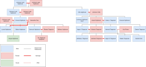 Alicent Hightower family tree