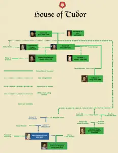 Tudor family tree