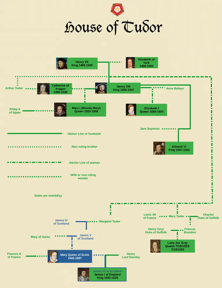 Tudor Family Tree