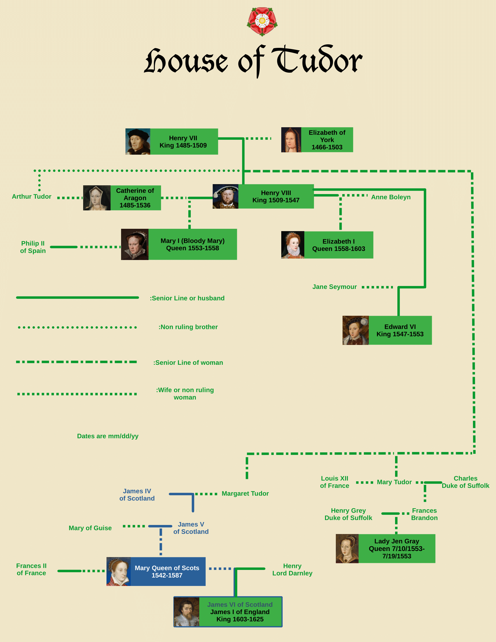 henry viii family tree to present