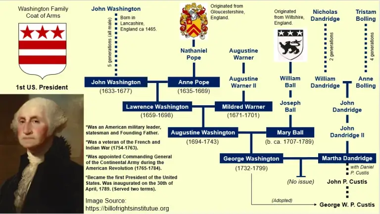 George Washington Family Tree