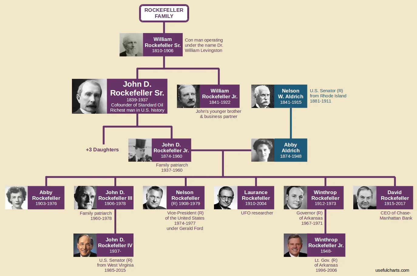 Rockefeller Family Tree